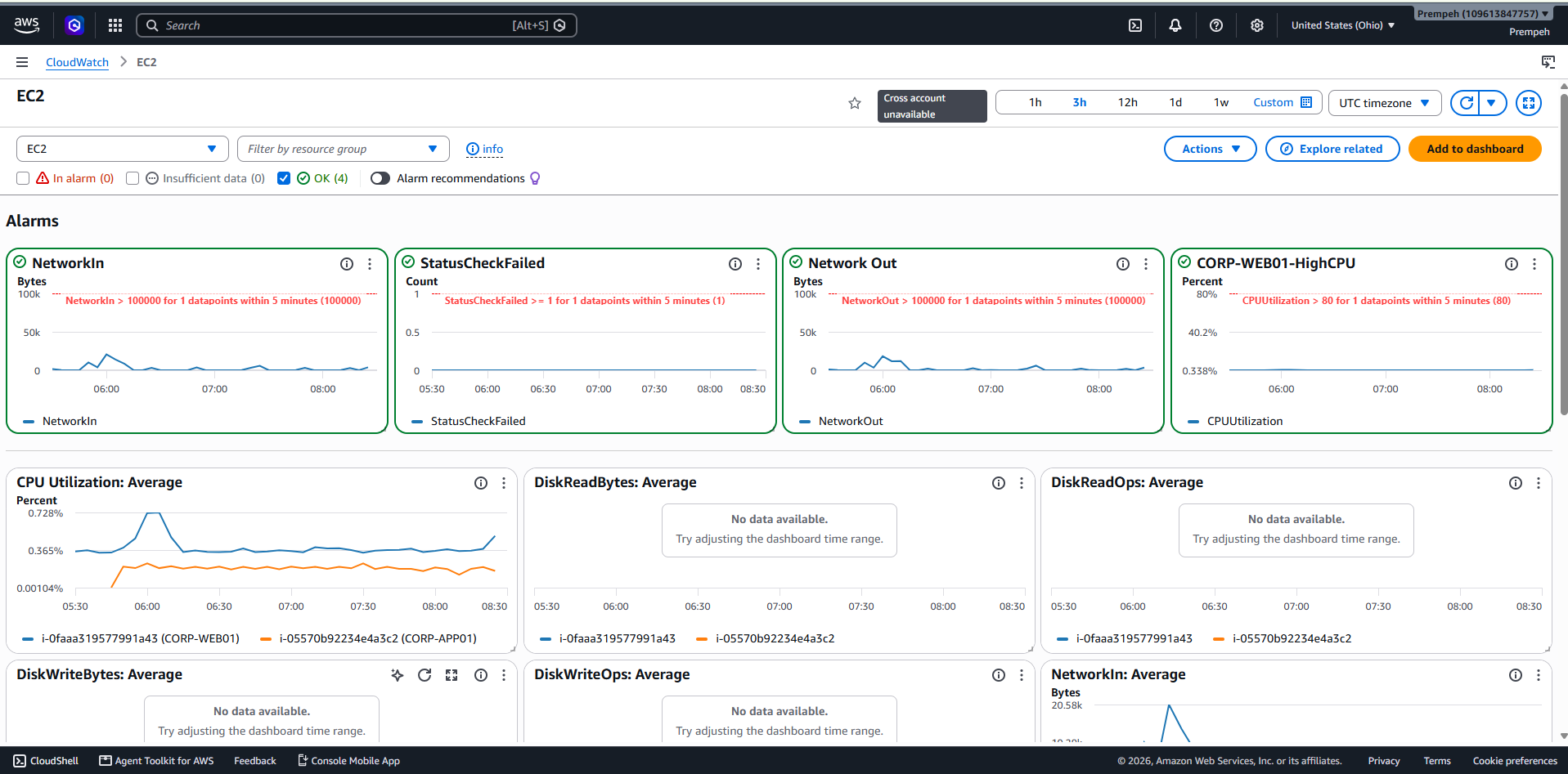 AWS CloudWatch dashboard showing EC2 metrics and alarms