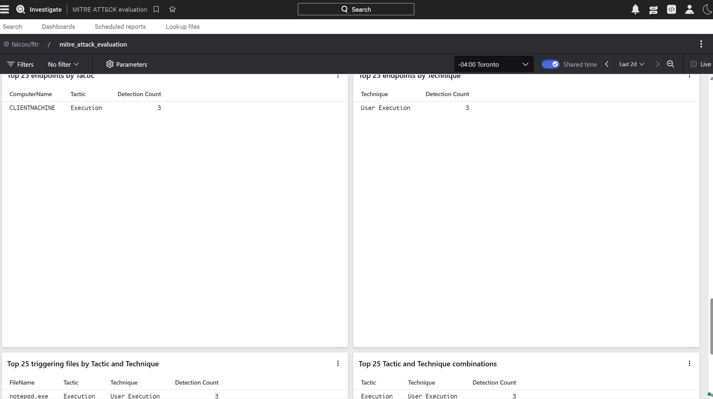 CrowdStrike Falcon MITRE ATT&CK evaluation dashboard showing Execution and User Execution