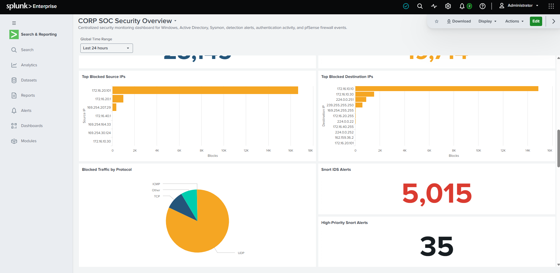 Splunk firewall and Snort monitoring dashboard