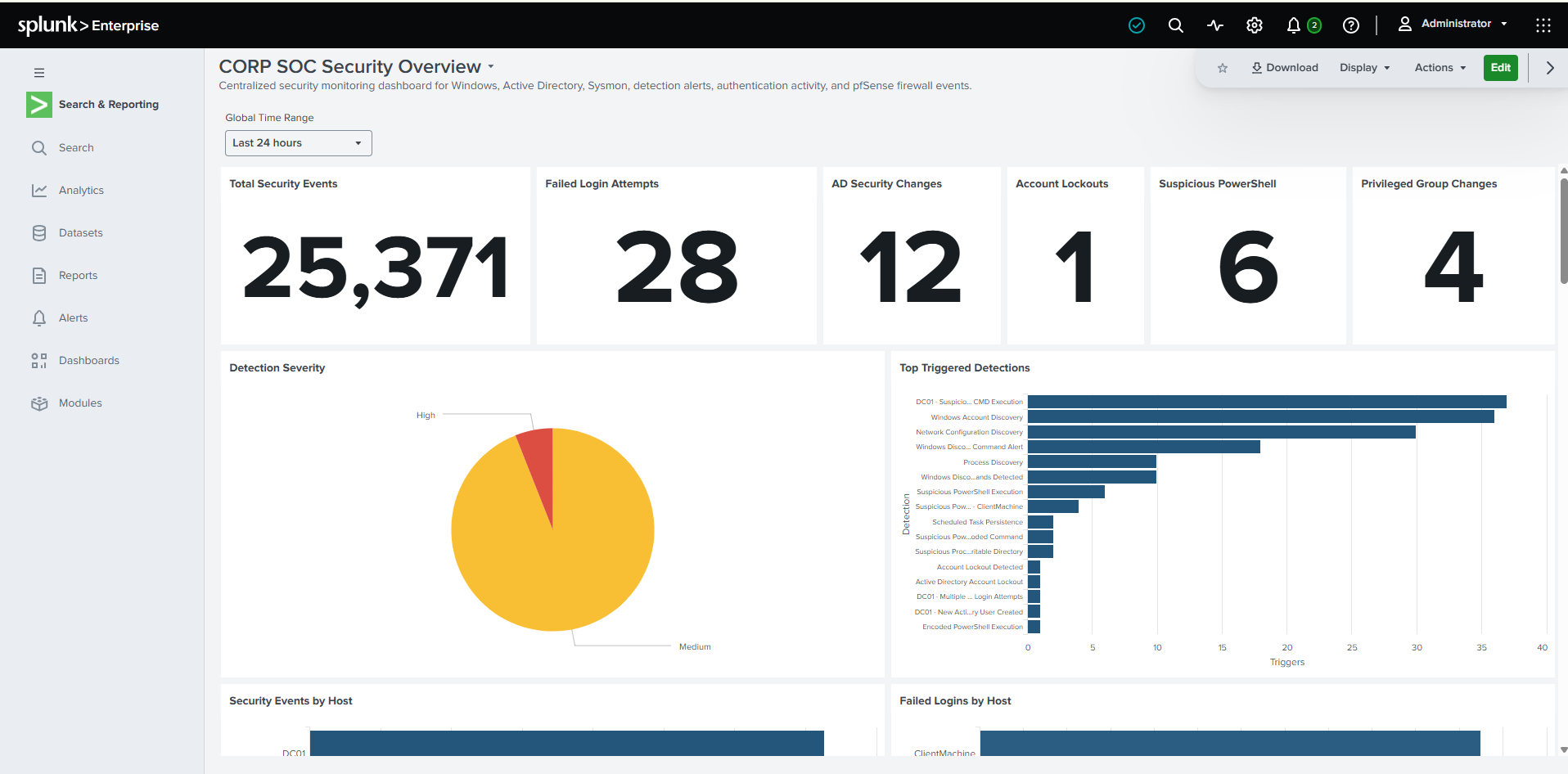 Splunk CORP SOC Security Overview dashboard