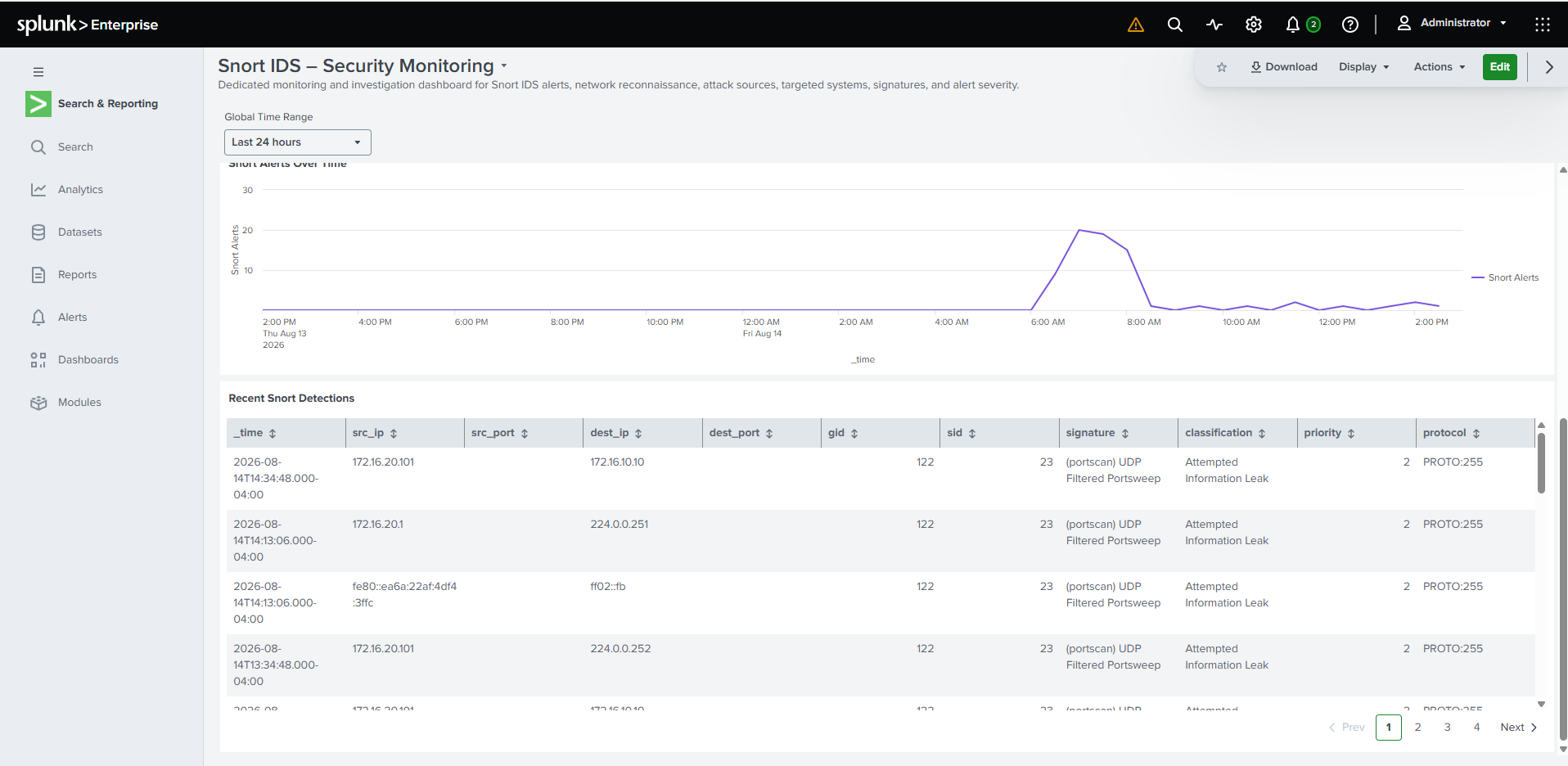 Splunk Snort IDS dashboard showing recent detections and alert activity