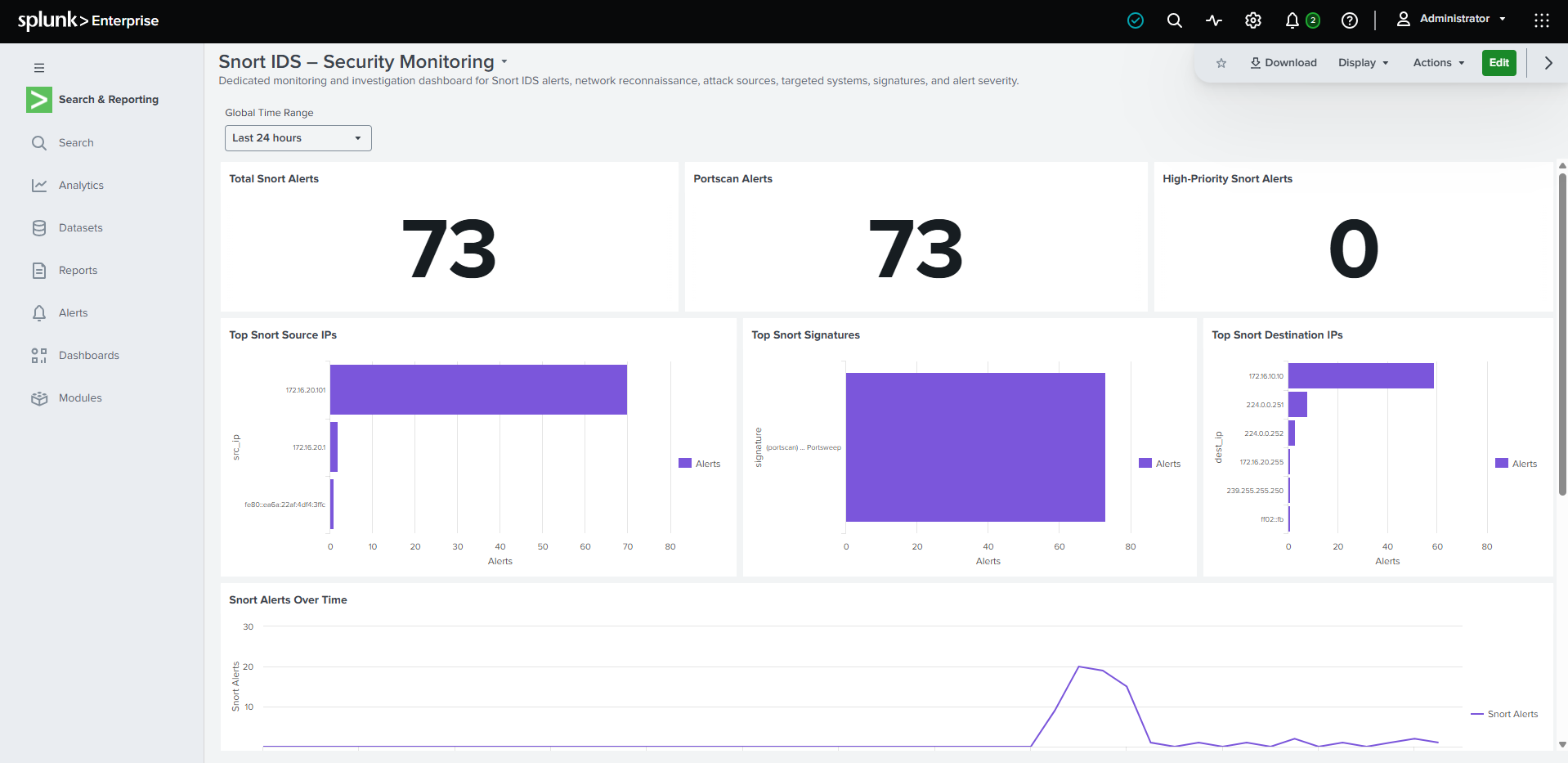 Splunk Snort IDS security monitoring dashboard